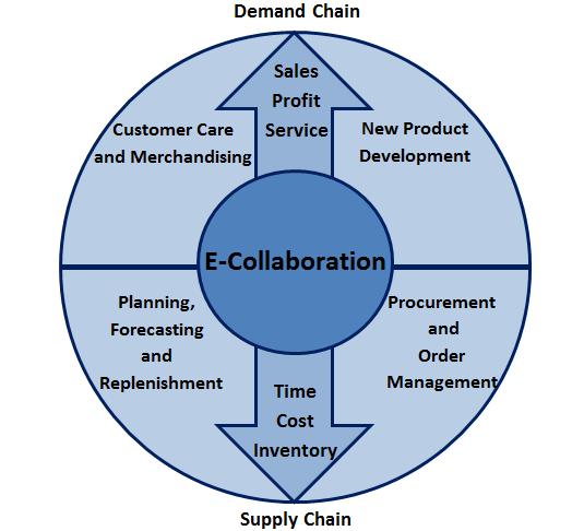 Fig. 2. E-collaboration in a supply chain B.