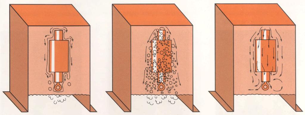 Figure 3 - Schematic representation of the three phases of immersion quenching: 1) far left - vapor barrier formation; 2) center - vapor barrier collapse and nucleate boiling; 3) convection.