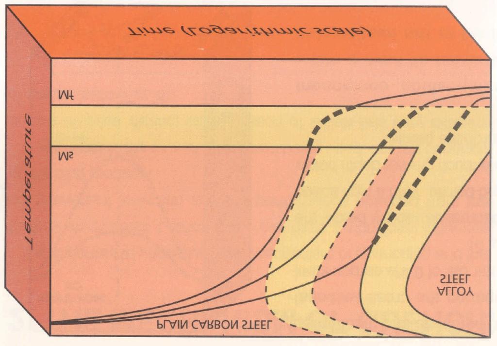 Figure 5 - The effect of section thickness on cooling rate and the resultant microstructure. Hardenability is the ability of steel to throughharden. It is not the ability of the steel to get hard.