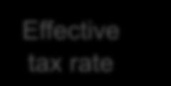Effective tax rate