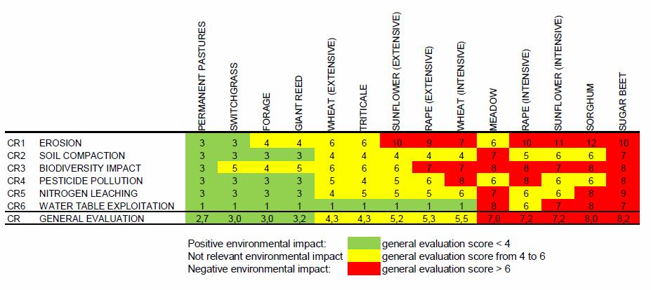SUSTAINABILITY CRITERIA Scores of the selected
