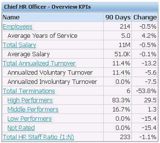 workforce - staffing and compensation level, turnover trends, and workforce performance.