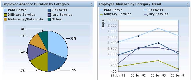 DBI Employee Absence Dashboard enables benefits and line managers to review employee absence history by manager and analyze employee absence occurrence and duration trend by absence type.