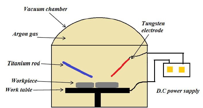 DCRP- Direct Reverse Polarity - (The tungsten electrode is connected to the positive terminal).