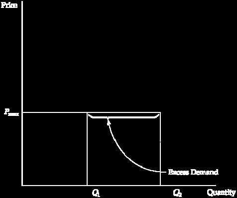 the equilibrium price and quantity P 0 and Q 0.