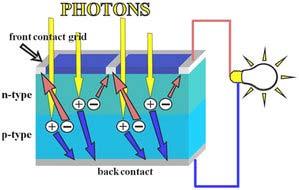 Converting the Sun s Radiation into Electricity Two Main Pathways Photovoltaics Cells of
