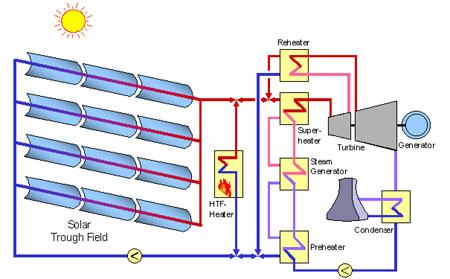 Concentrating Solar Power Mirrors focus solar radiation to heat fluids that are used to drive