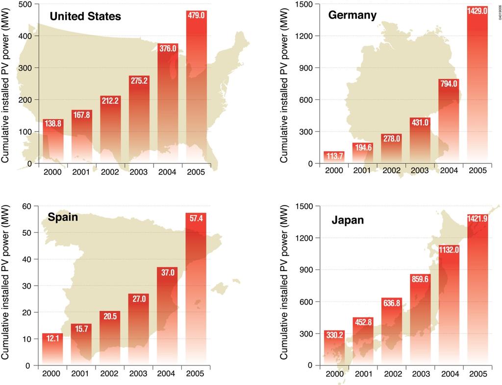 PV Growing Rapidly in Key Countries Source: International Energy Agency (2006) Grid-connected PV is fastest growing market Incentives have driven steep growth in