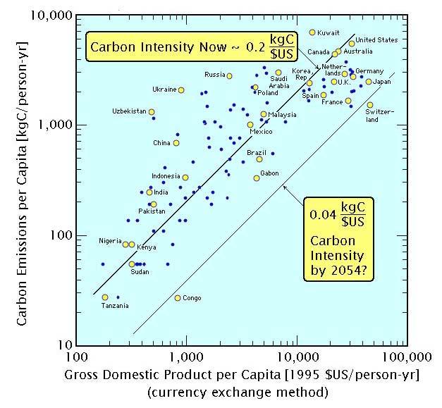 Carbon Intensity vs GDP Energy is the most critical