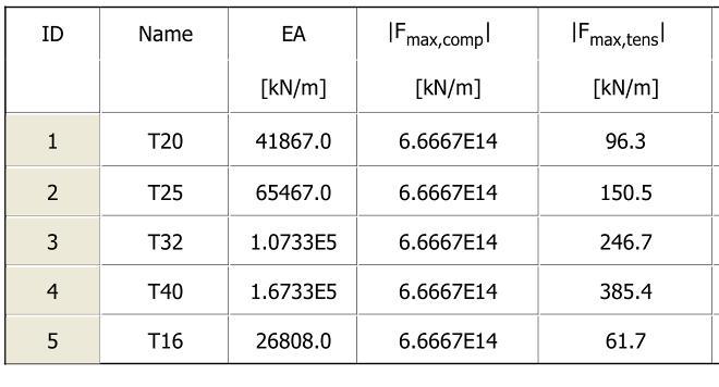 63 A.2.6.4 Model Parameters (Soil Nails) Free Length of Soil Nails Glossary of Symbols: EA : Axial Stiffness (kn/m) F max,comp : Maximum Compressive Force
