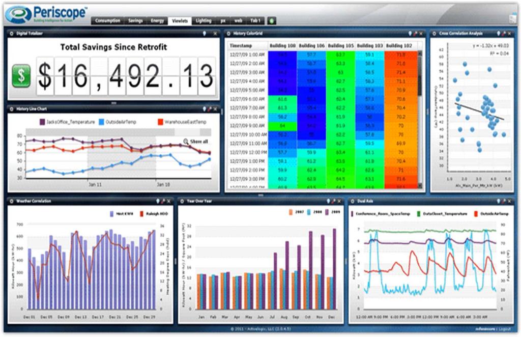 Smart Operations OPERATIONS DASHBOARD Data Visualization Customizable Real Time
