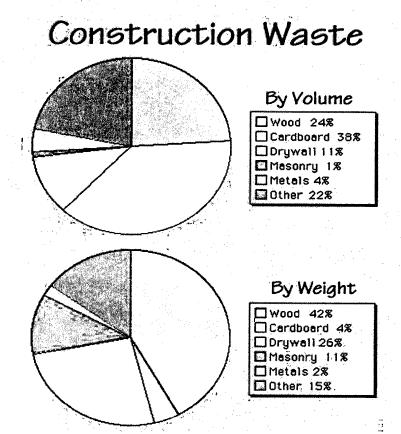 8 Figure 2.1: Construction Waste Percentage by Volume and Weight. Here are some important generalizations about residential construction waste.