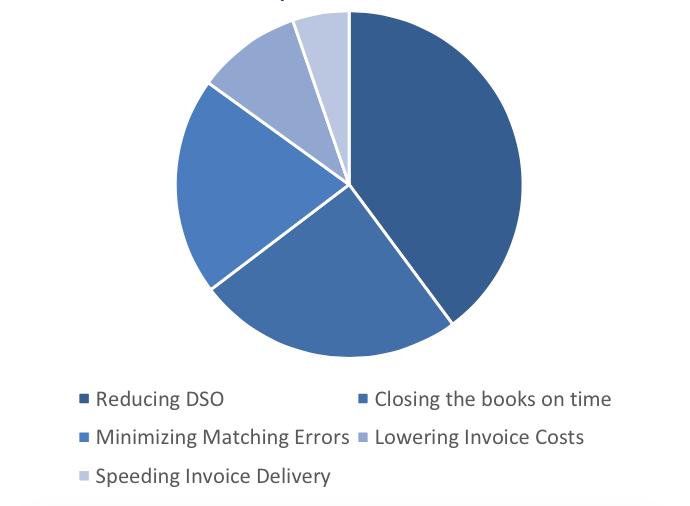 KEY METRICS EXECUTIVES MEASURE THE FASTER CASH GETS IN, THE BETTER OFF WE ARE ULTIMATELY. DSO IS A VERY IMPORTANT METRIC THAT THE ORGANIZATION IS LOOKING AT ON A DAILY BASIS TO MANAGE WORKING CAPITAL.