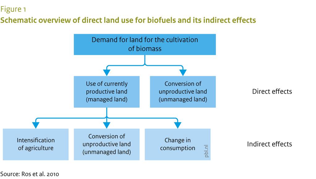 Box 1. What is indirect land-use change? Indirect land-use change (ILUC) is the phenomenon that occurs when crops are being diverted to other cropland due to an increased demand for biofuels.