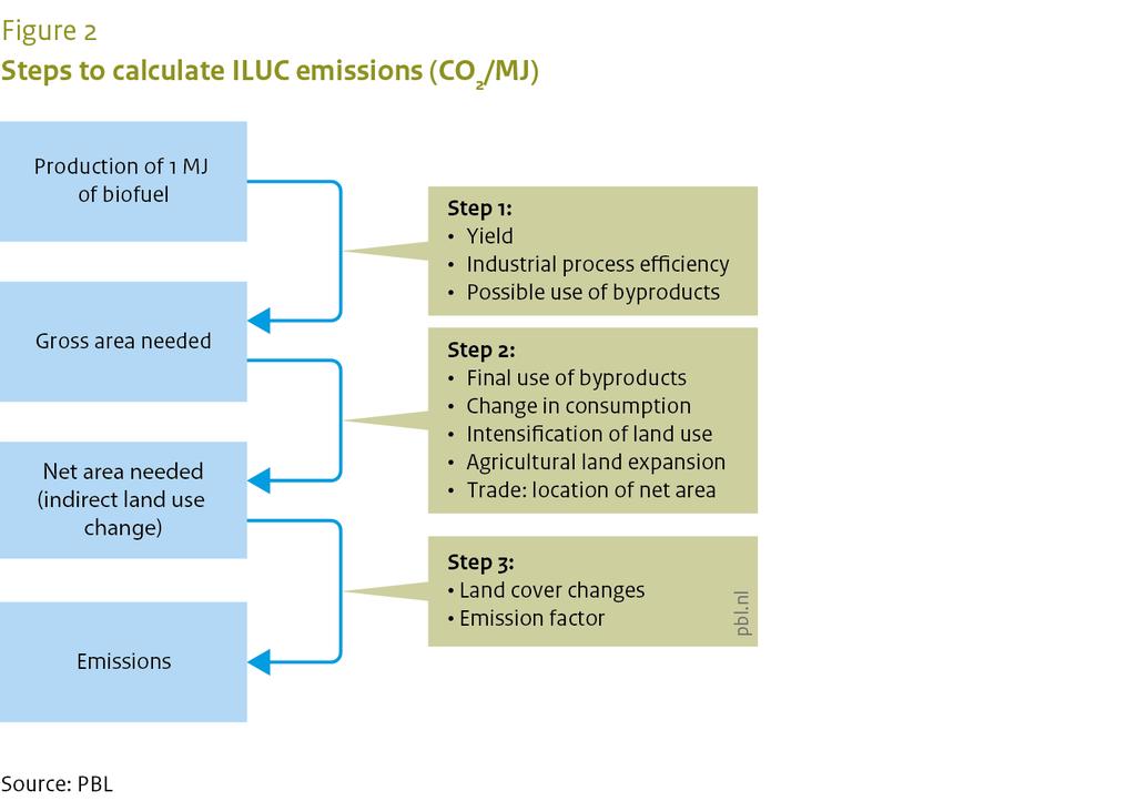 Emissions due to intensification of agriculture are not included in this scheme.