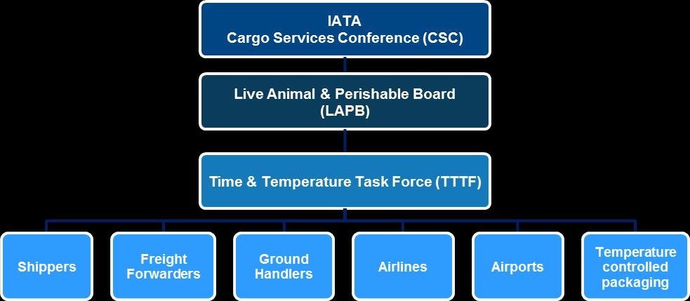 IATA has a long