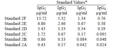 STANDARD GRAPHS FOR HUMAN IgG SUBCLASSES Typical Standard Curvefor