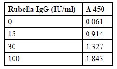 Calculate the Rubella IgG Index of each determination by dividing the mean values of each sample (x) by calibrator mean value, xc. Example of typical results: Note: The O.D.