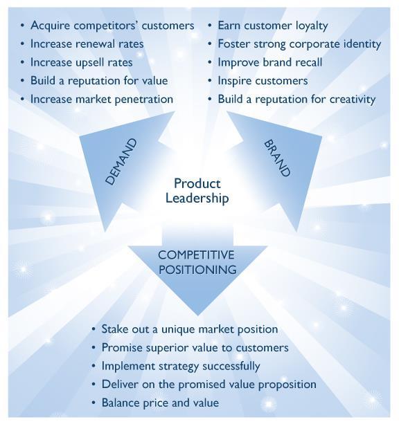 Significance of Product Leadership Ultimately, growth in any organization depends upon customers purchasing from a company, and then making the decision to return time and again.