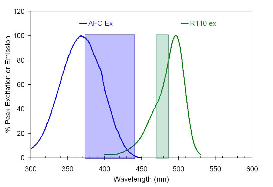 Detection Parameters Filters & Fluorophores The best filter settings for your
