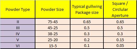 Powder Particle Size Effects of Changes in Particle Size Distribution Type III is most commonly used Paste.