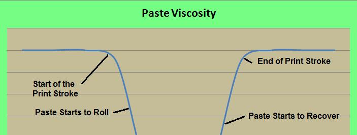 Printer: Process Solder Paste Changes State During Production in a Number of Ways Solder Paste additions: Are the Operators aware of How Much Paste to Add When to Add Paste Number of