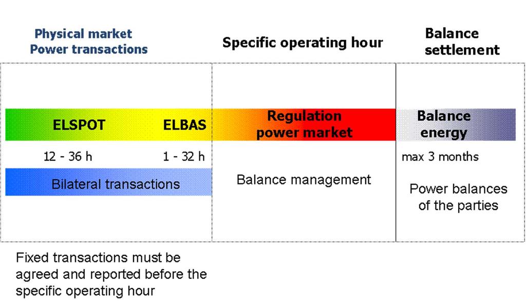 Figure 1 Balance management in the Nordic electricity market model (Source: Fingrid Oyj).