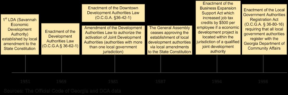 Local Development Authorities 3 authorities (LDAs) and downtown development authorities (DDAs), which we will refer to collectively as development authorities or LDAs for purposes of this report.