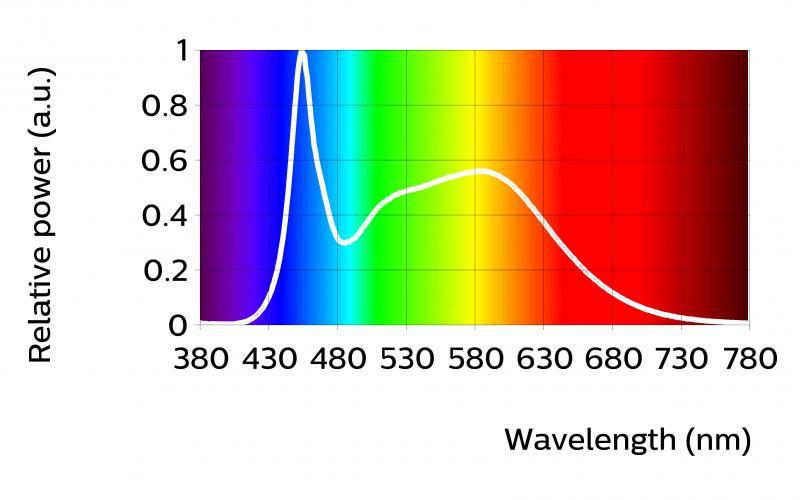CertaFlux DLM Slim 600lm 850 4" Luminous flux 576 640 736 lm Module efficacy 92 lm/w Correlated color temperature (CCT) 5400 K Color coordinates (CIEx, CIEy) (0.334, 0.