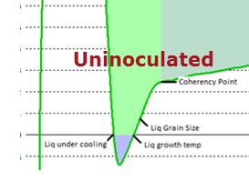 Aluminum Inoculation (Grain refiners) Under inoculated aluminum