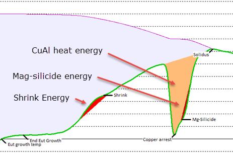 Grain boundary phase (A300) The copper phase (CuAl) heat energy represents the copper that must be redissolved by heat treatment. This affects the strength you can achieve in the casting.