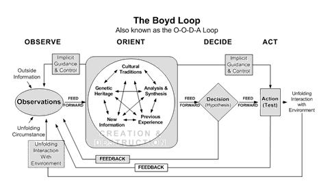 ALIGNMENT IT TO BUSINESS USING OODA LOOP 465 Figure 4 Strategy O-O-D-A Cycle Initially designed for military applications the concepts developed from Boyd ideas became used in several other areas.