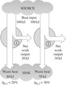 Some heat engines perform better than others (convert more of the heat they receive to work).