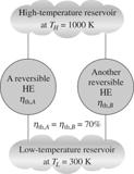 The efficiency of an irreversible heat engine is always less than the efficiency of a reversible one operating between the same two