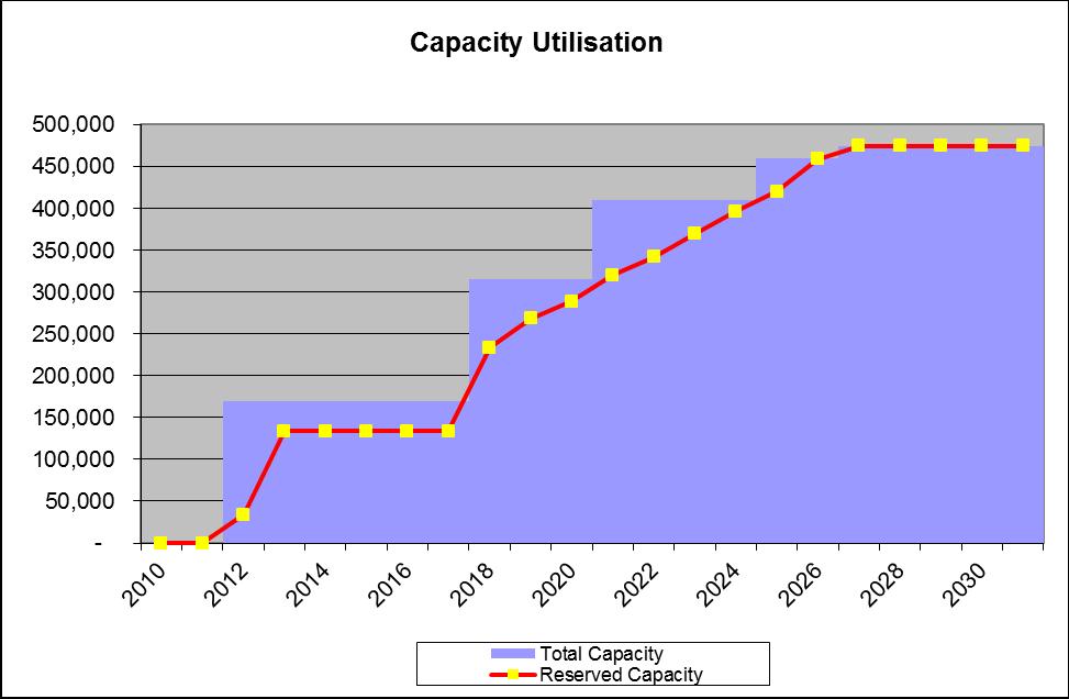 WAGP Capacity Growth WAGP capacity growth depends primary on market growth Current