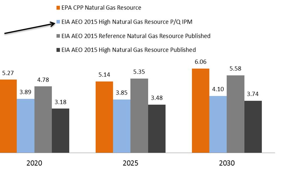 API Assumption Uses EIA Resource Base Henry Hub Prices ($/MMBtu) API natural gas resource assumption used in our Reference case and policy scenarios is based on the Price/Quantity relationships found