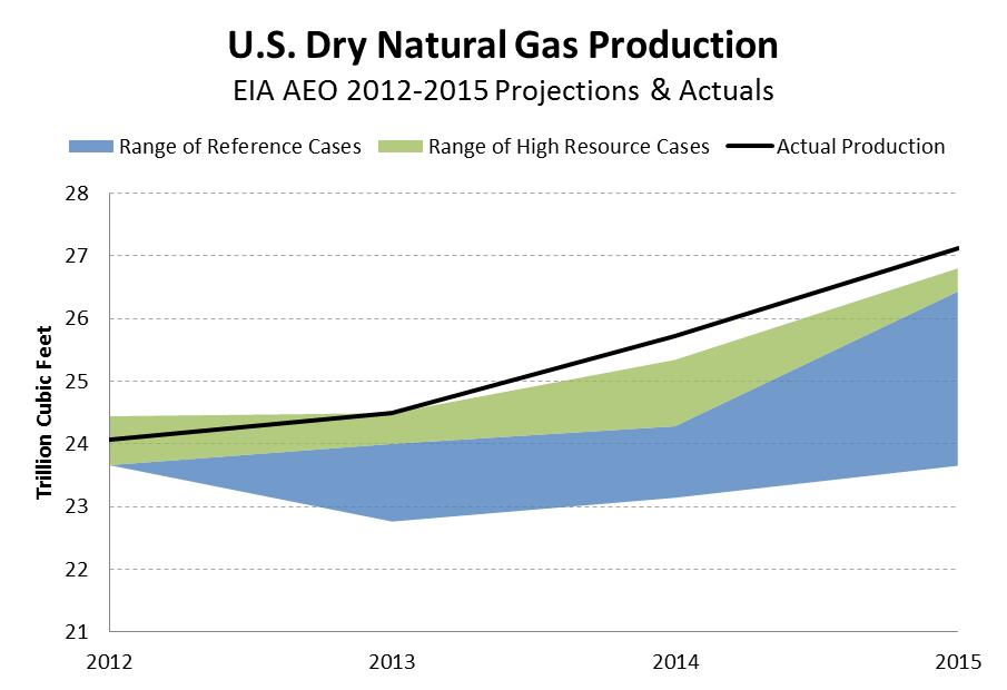 Production Exceeds Expectations: Demonstrates High Resource Reality North America is in a high resource reality.