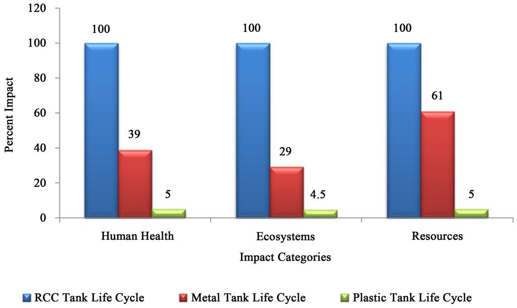 The impacts of tank are compared with the life cycle phase which is taken as 100%. Concrete tank has 88%, 86% and 87% impacts as compared to its life cycle on human health, ecosystems and resources.