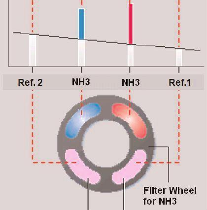 17 Figure 7. Filter Wheel for Ammonia They other, called the measurement, is passed through a cell containing the gas to be measured.
