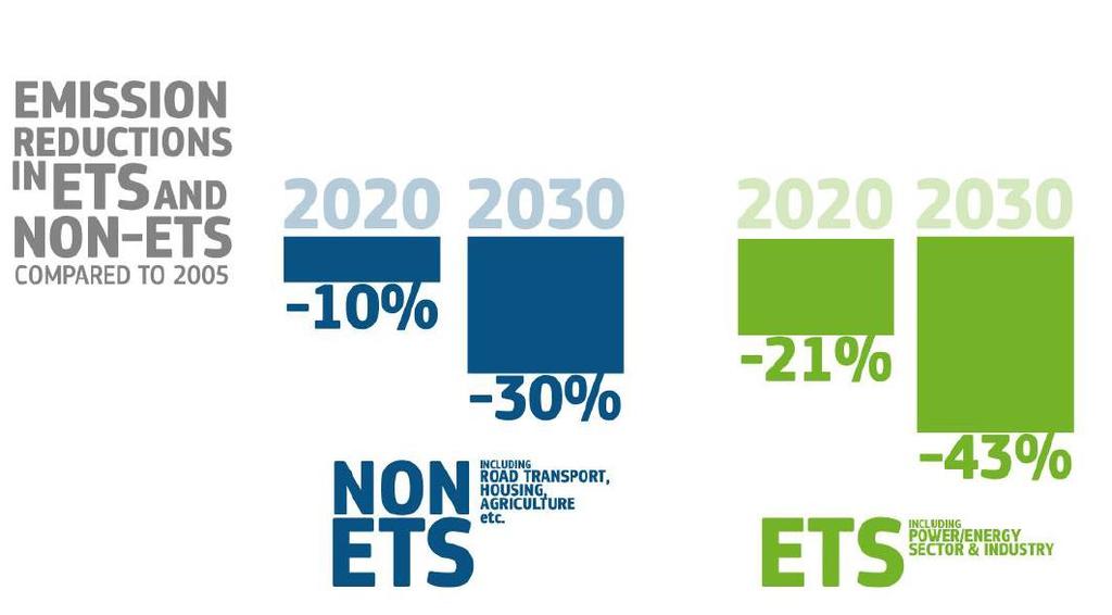 2020 vs 2030 targets (II) Emission reductions