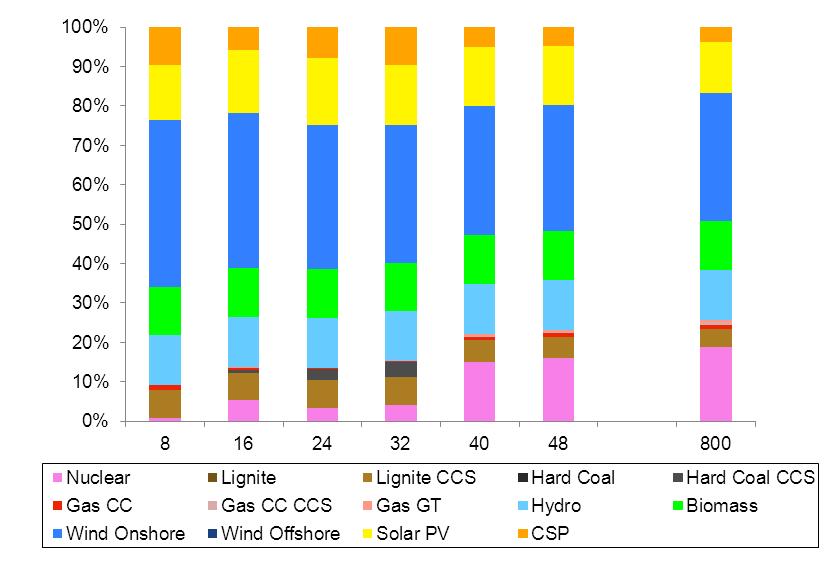 Fig. 6 Total system cost (i ) and percentage share of variable renewable energy sources (vres) in the electricity generation mix depending on the number of time-slices used in the greenfield version