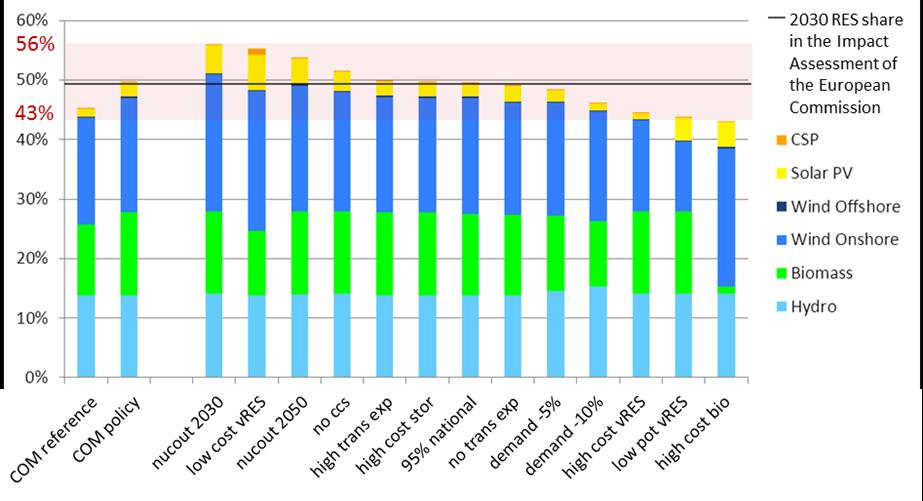 FP7-ENV-2012 With LIMES-EU we find that the COM policy scenario results in a RES-share of electricity of 50% in 2030.