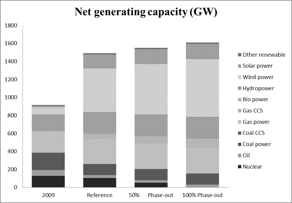 FP7-ENV-2012 Figure 1 Net capacity by technology in EU 30 in 2009 and 2030 (GW) As seen from Figure 1, total capacity increases slightly (by 60 GW) from the reference scenario to the case of a 50