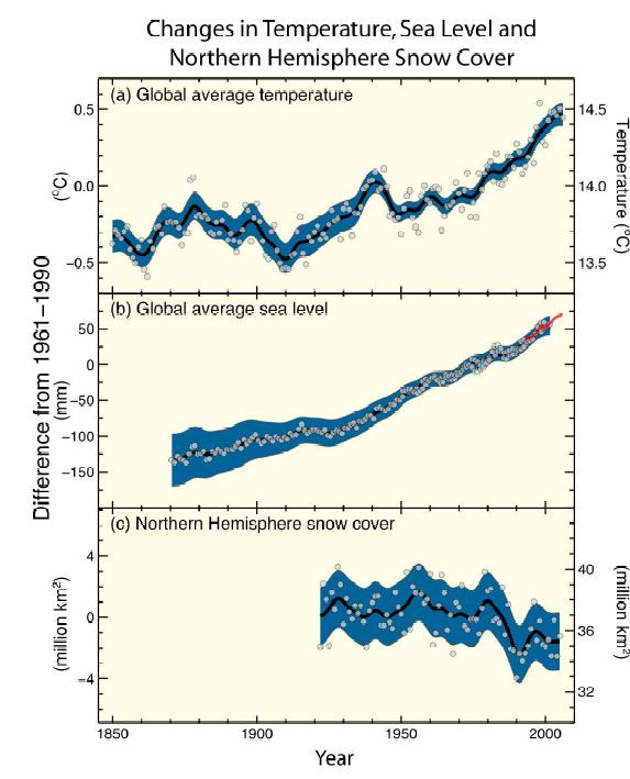 Increase in air and ocean temperatures Eleven of the last twelve years (1995-2006) rank among the 12 warmest years in the instrumental