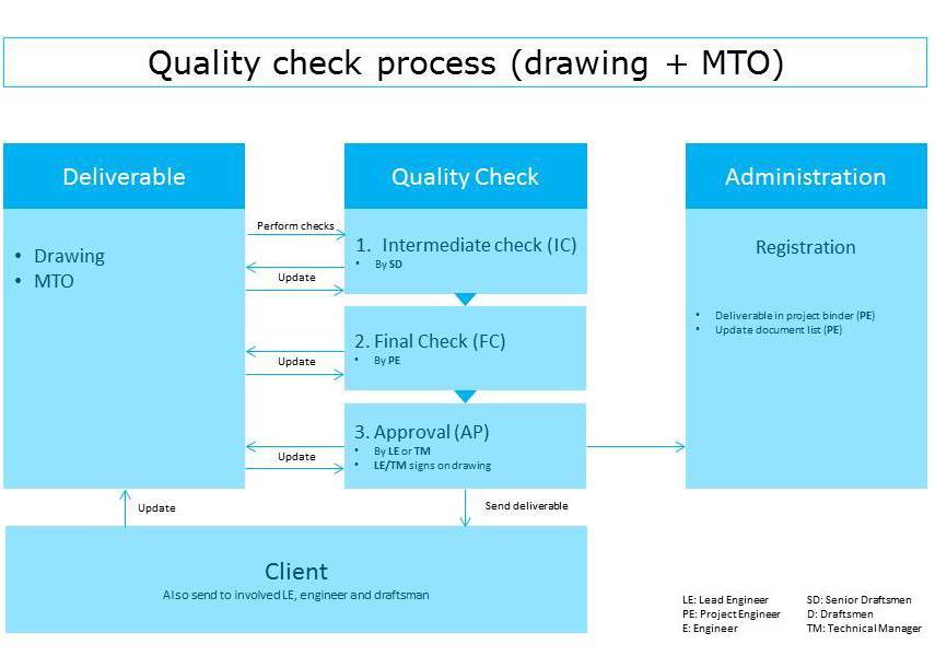TWD quality check process
