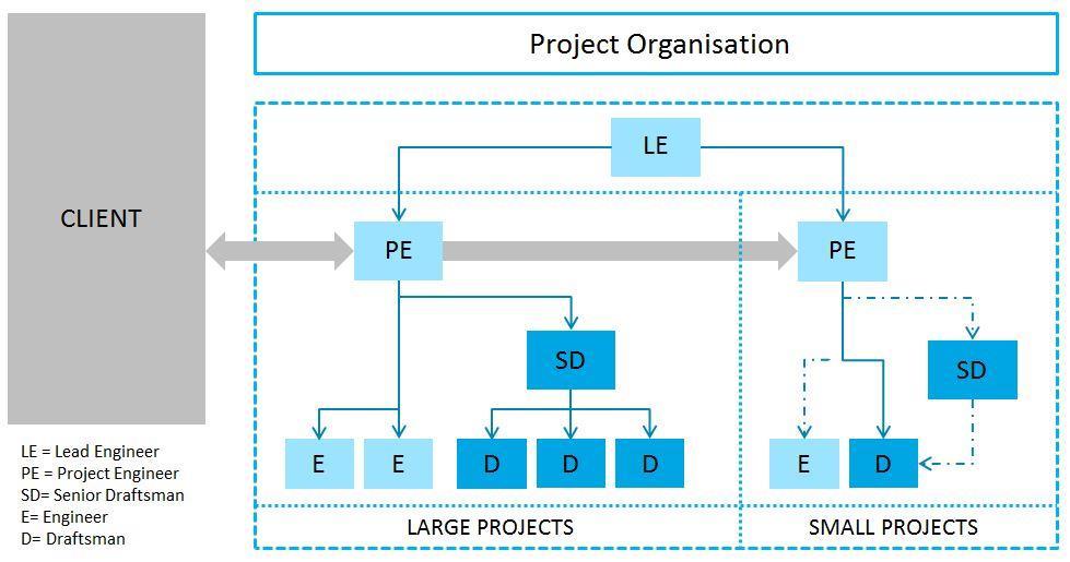 3 Organisation TWD basic project organization diagram 3.