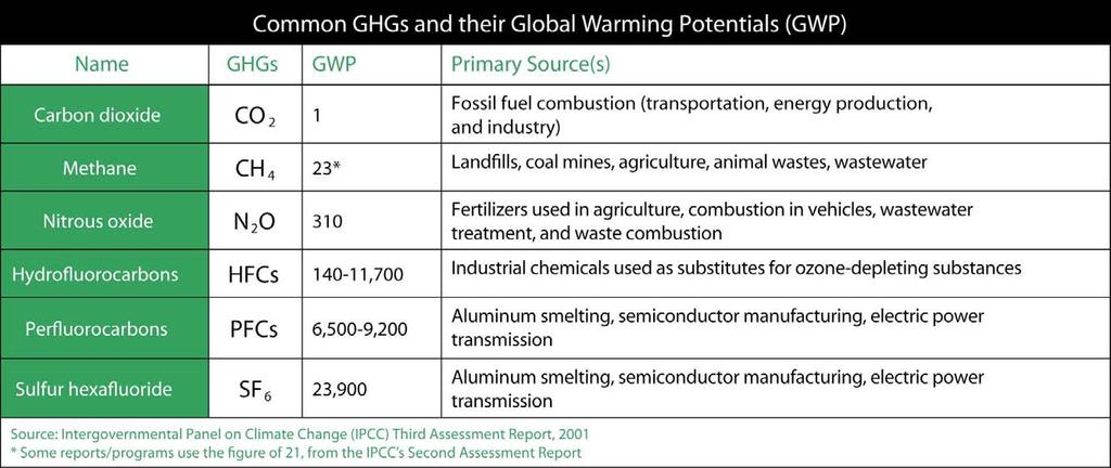GHG Pollutants and