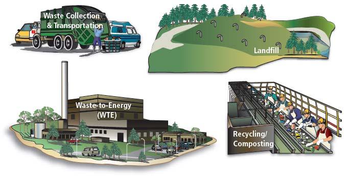 Solid Waste Management GHG Sources and