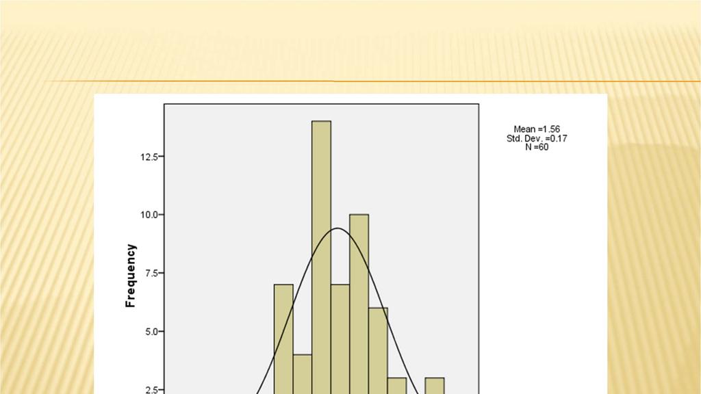 Frequency distribution of