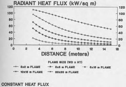 Figure 8 Radiant heat flux vs. distance for burning vegetation. The amount of radiant heat flux and the rate of decrease depends on the flame size. The distance refers to the distance from the flame.